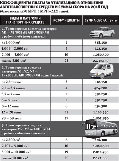 Коэффициенты платы за утилизацию в отношении  автотранспортных средств и суммы сбора на 2016 год