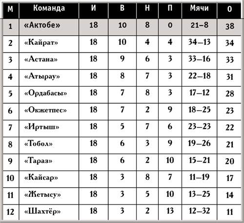 Положение команд премьер–лиги на 29.06.2015 г.