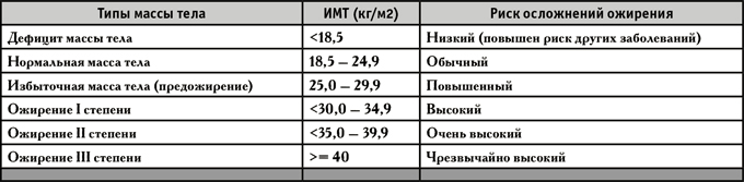 Классификация ожирения по ИМТ (ВОЗ, 1997)